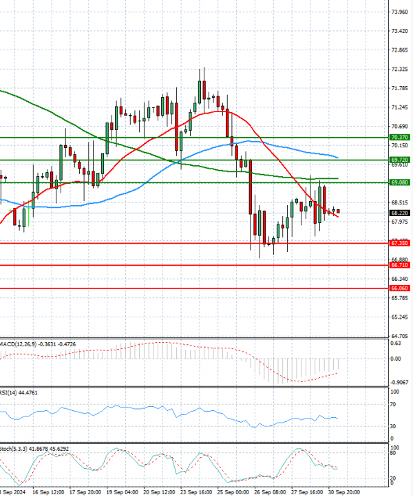 Crude Oil Analysis Technical analysis 01/10/2024